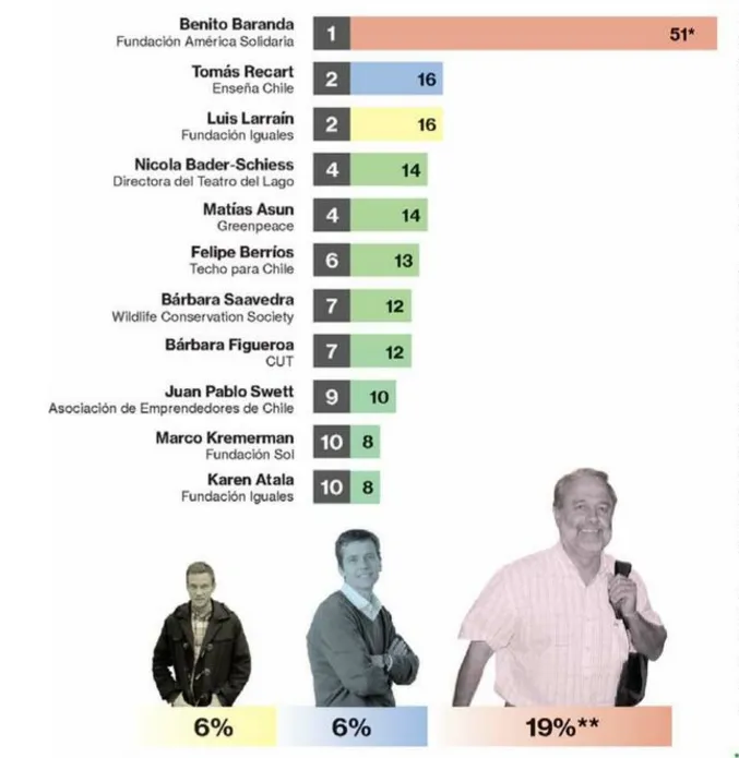 La Segunda - Miembros destacados ONG